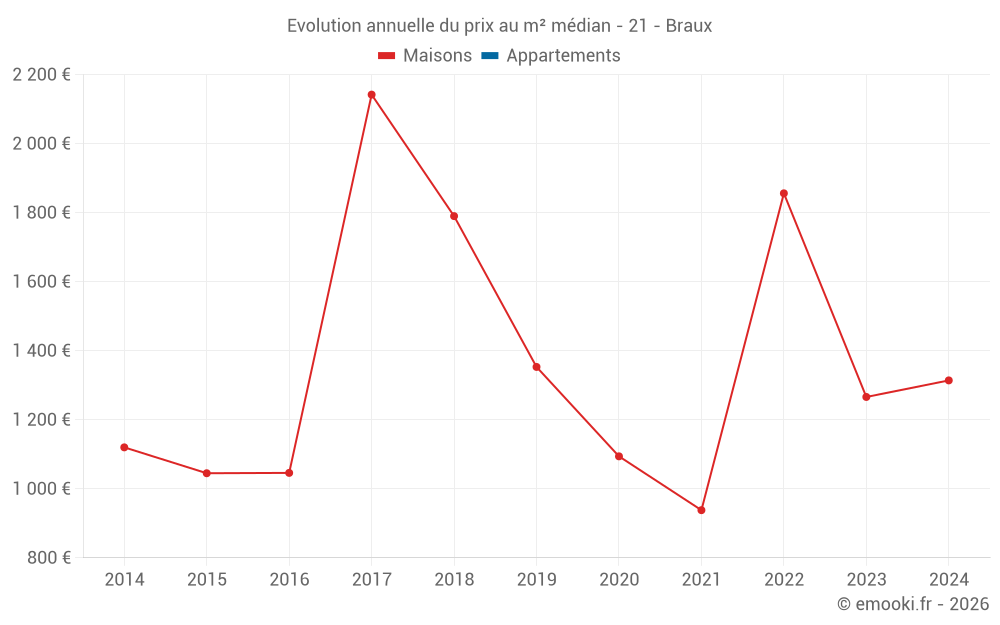 Evolution annuelle du prix au m² médian - 21 - Braux