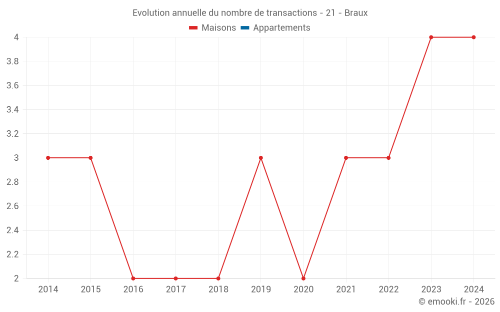 Evolution annuelle du nombre de transactions - 21 - Braux