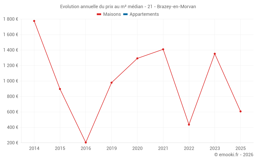 Evolution annuelle du prix au m² médian - 21 - Brazey-en-Morvan