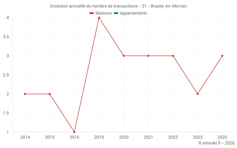 Evolution annuelle du nombre de transactions - 21 - Brazey-en-Morvan