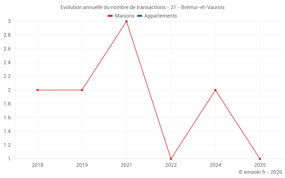 Evolution annuelle du nombre de transactions - 21 - Brémur-et-Vaurois