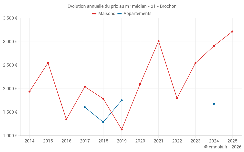 Evolution annuelle du prix au m² médian - 21 - Brochon