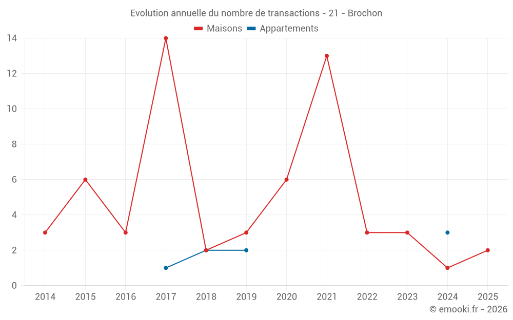 Evolution annuelle du nombre de transactions - 21 - Brochon