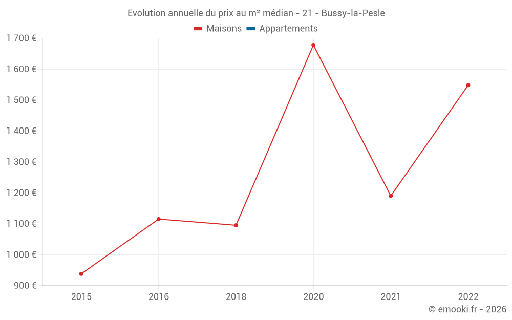 Evolution annuelle du prix au m² médian - 21 - Bussy-la-Pesle