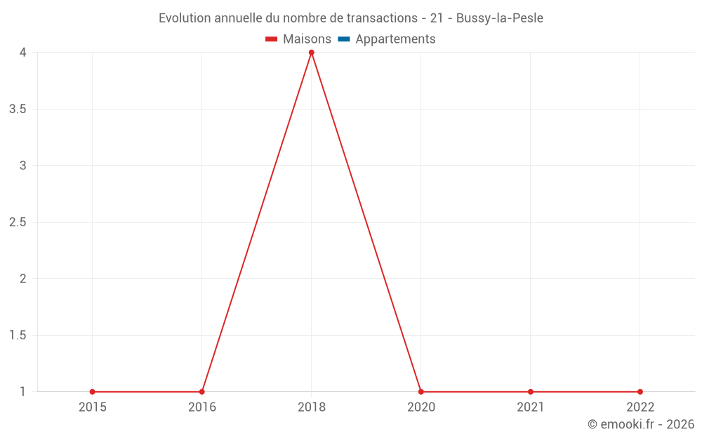 Evolution annuelle du nombre de transactions - 21 - Bussy-la-Pesle