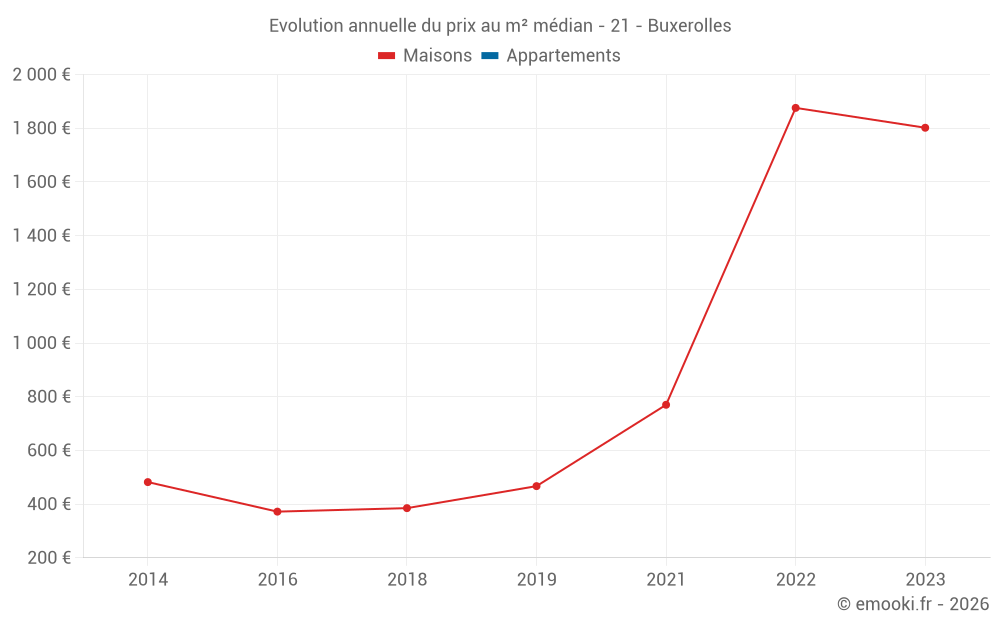 Evolution annuelle du prix au m² médian - 21 - Buxerolles