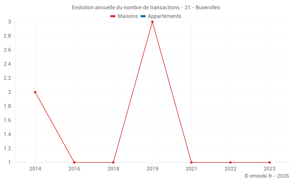 Evolution annuelle du nombre de transactions - 21 - Buxerolles