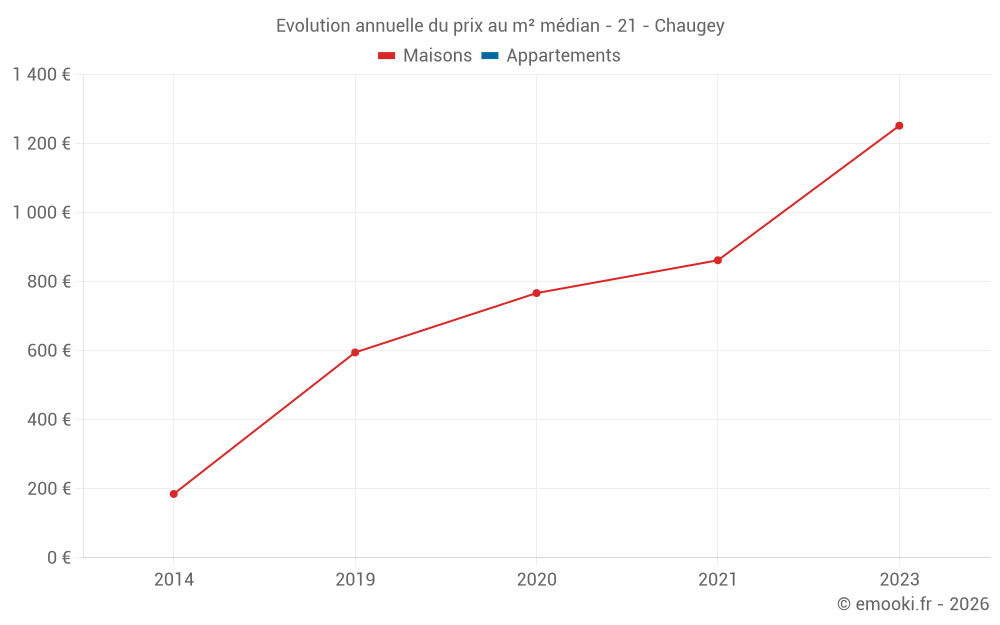 Evolution annuelle du prix au m² médian - 21 - Chaugey