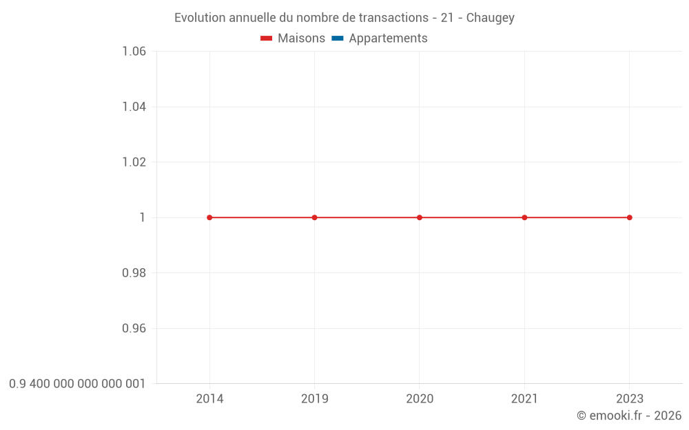 Evolution annuelle du nombre de transactions - 21 - Chaugey