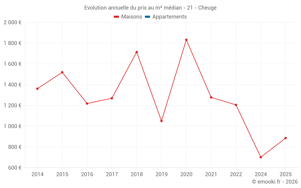 Evolution annuelle du prix au m² médian - 21 - Cheuge