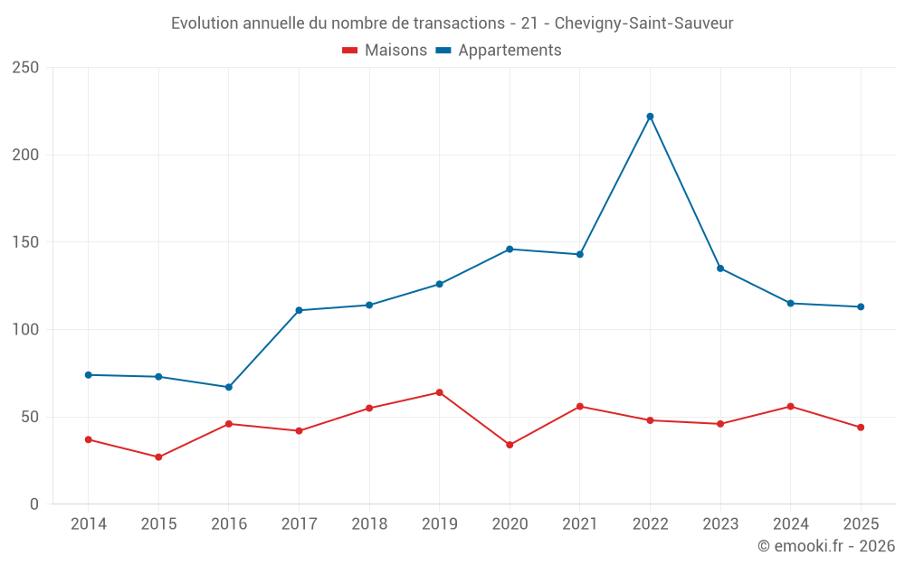 Evolution annuelle du nombre de transactions - 21 - Chevigny-Saint-Sauveur
