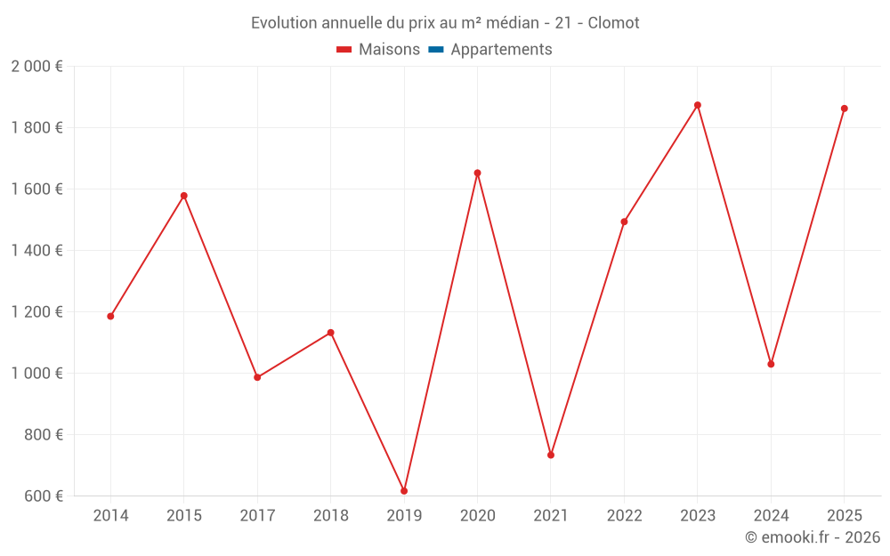 Evolution annuelle du prix au m² médian - 21 - Clomot