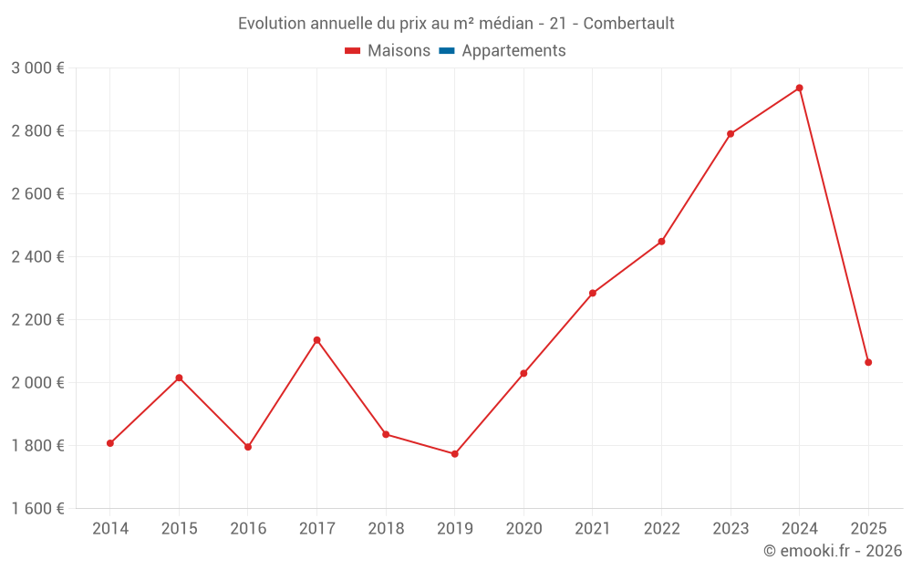 Evolution annuelle du prix au m² médian - 21 - Combertault