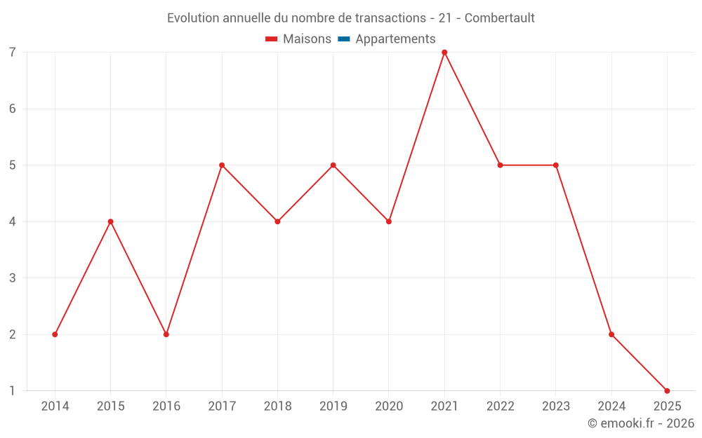Evolution annuelle du nombre de transactions - 21 - Combertault