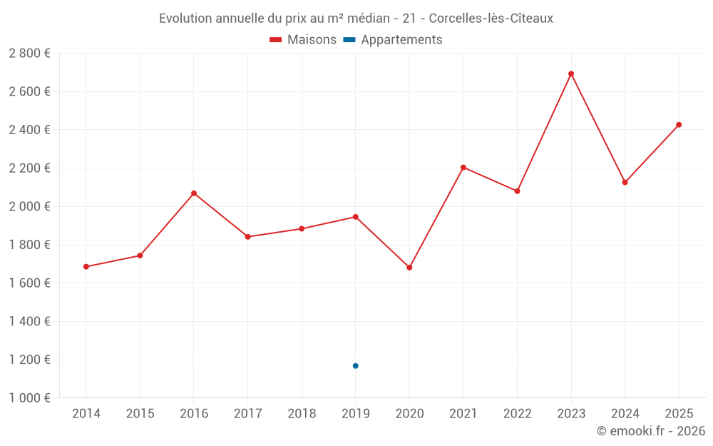 Evolution annuelle du prix au m² médian - 21 - Corcelles-lès-Cîteaux