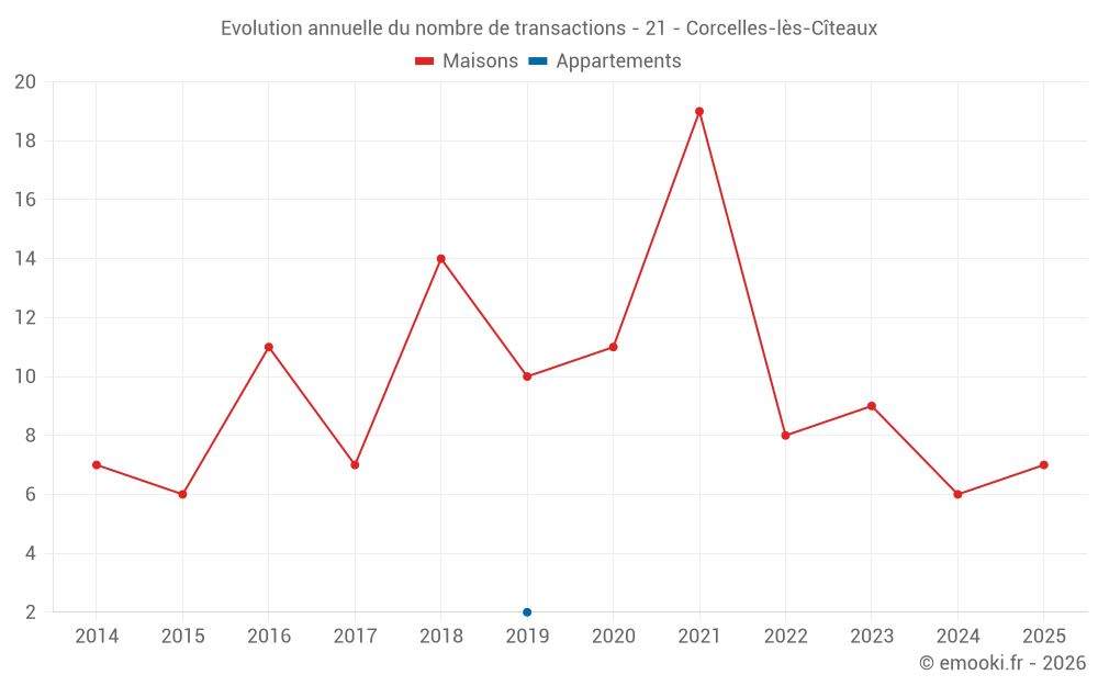 Evolution annuelle du nombre de transactions - 21 - Corcelles-lès-Cîteaux