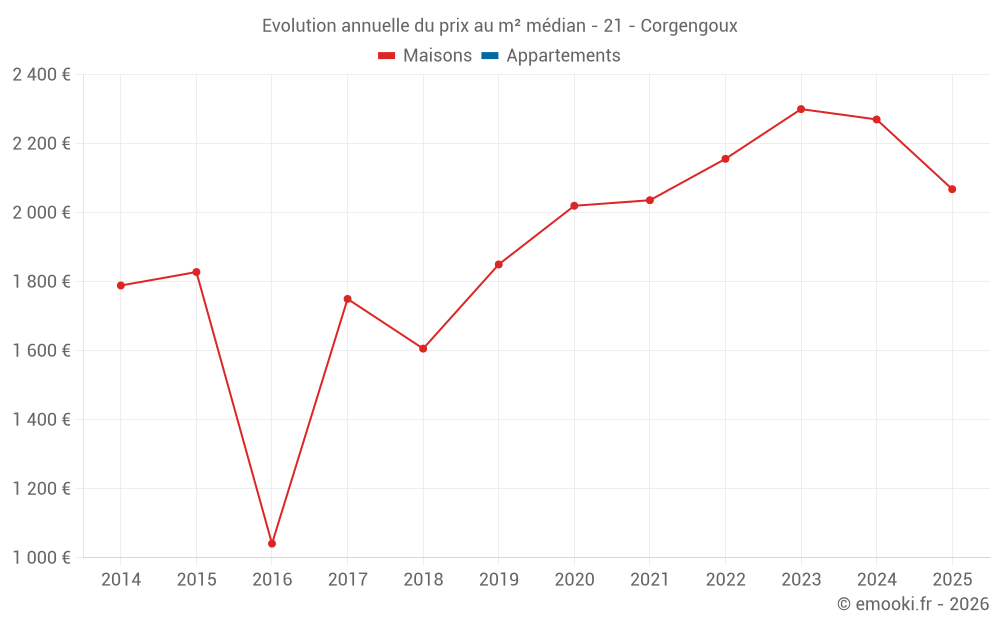 Evolution annuelle du prix au m² médian - 21 - Corgengoux