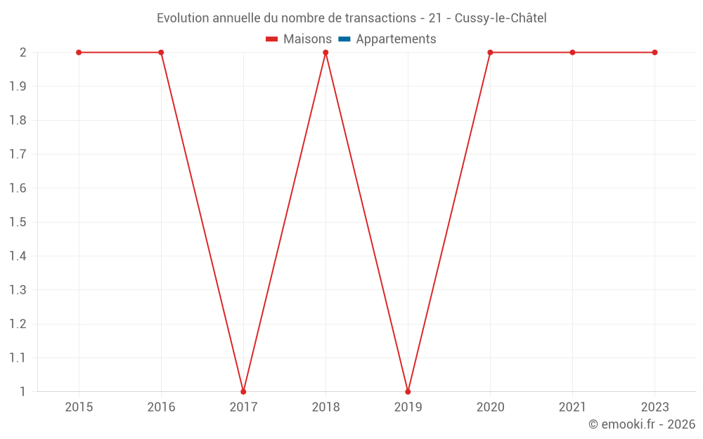 Evolution annuelle du nombre de transactions - 21 - Cussy-le-Châtel