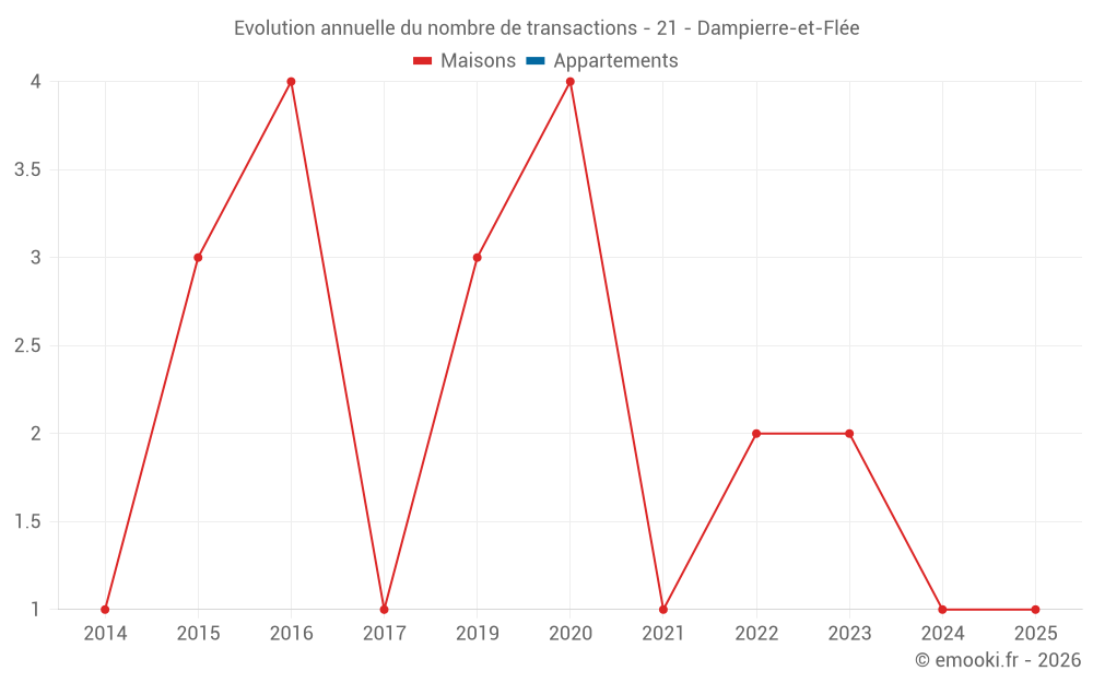 Evolution annuelle du nombre de transactions - 21 - Dampierre-et-Flée