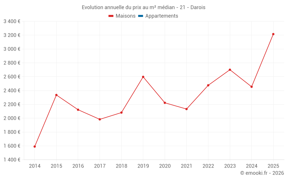 Evolution annuelle du prix au m² médian - 21 - Darois