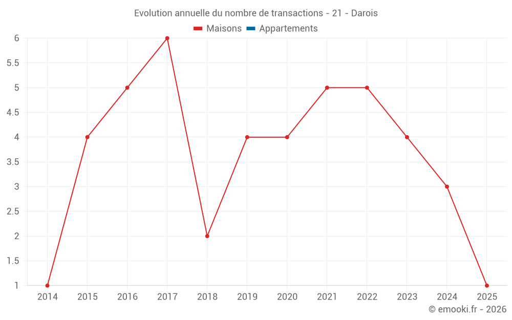 Evolution annuelle du nombre de transactions - 21 - Darois