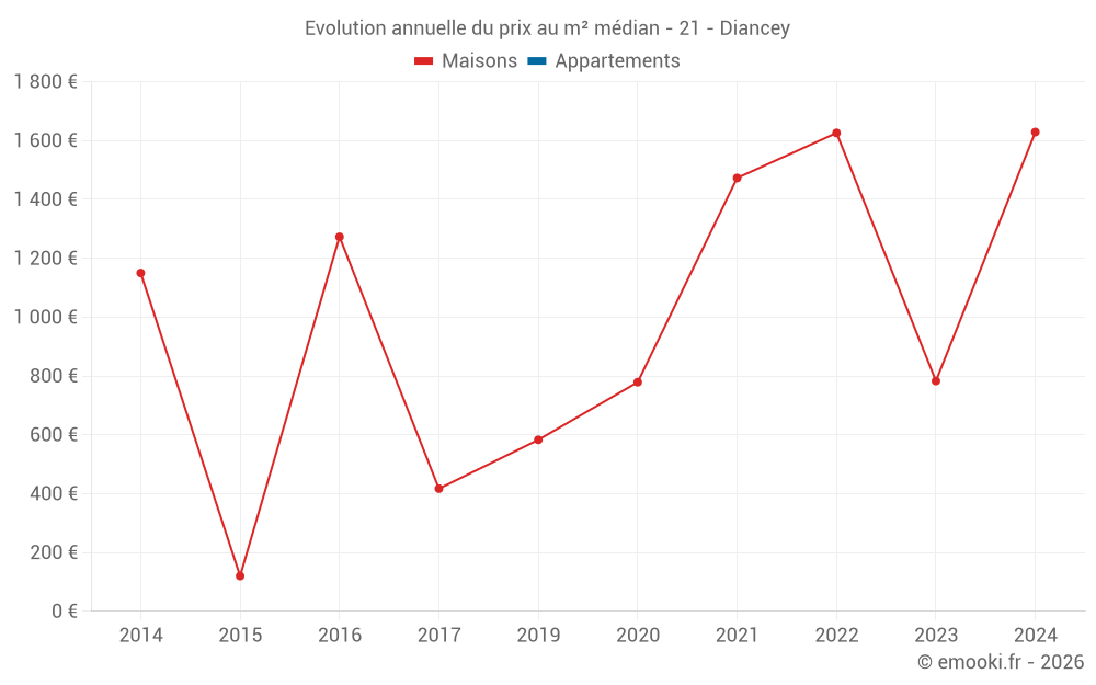 Evolution annuelle du prix au m² médian - 21 - Diancey