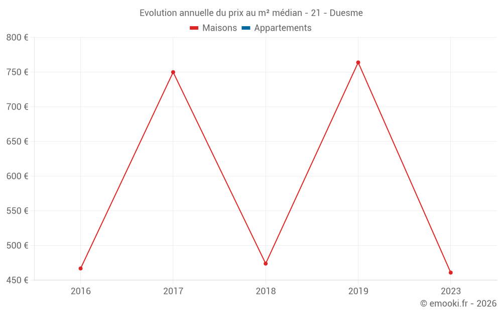 Evolution annuelle du prix au m² médian - 21 - Duesme
