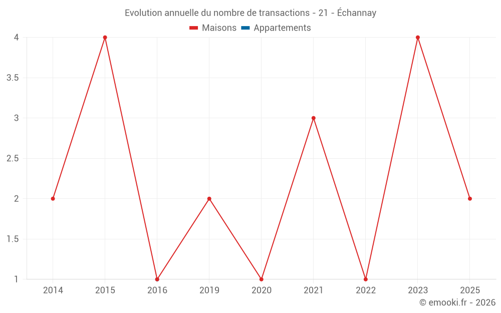 Evolution annuelle du nombre de transactions - 21 - Échannay