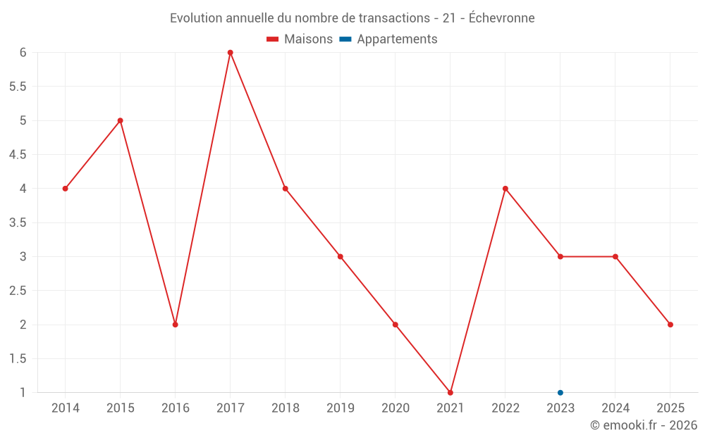 Evolution annuelle du nombre de transactions - 21 - Échevronne