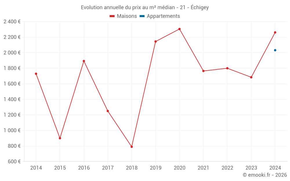 Evolution annuelle du prix au m² médian - 21 - Échigey