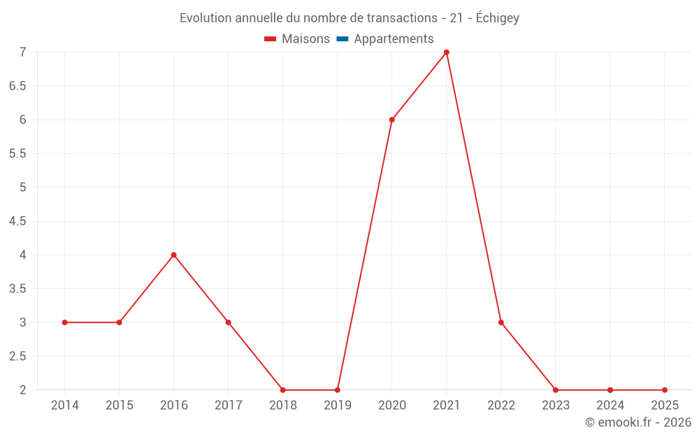 Evolution annuelle du nombre de transactions - 21 - Échigey
