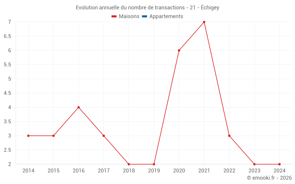 Evolution annuelle du nombre de transactions - 21 - Échigey