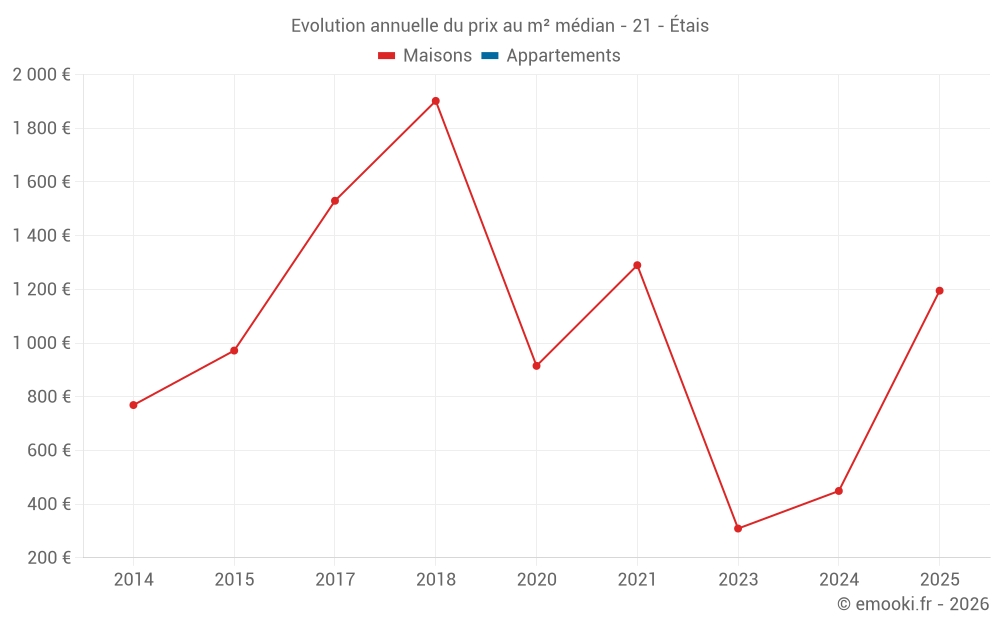 Evolution annuelle du prix au m² médian - 21 - Étais