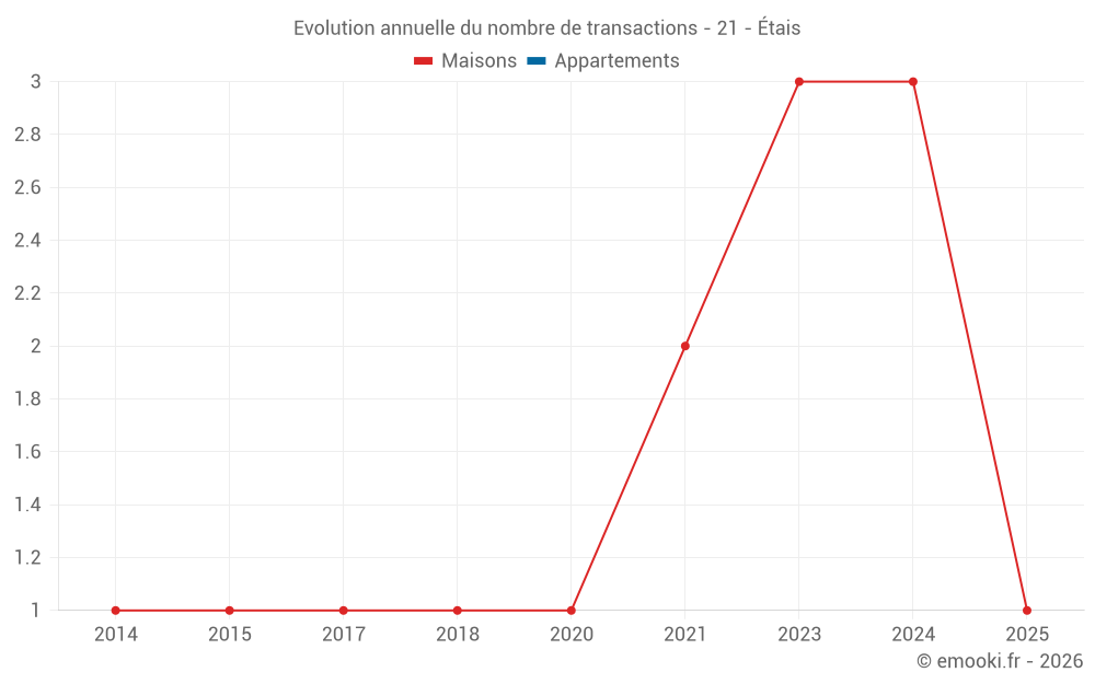 Evolution annuelle du nombre de transactions - 21 - Étais