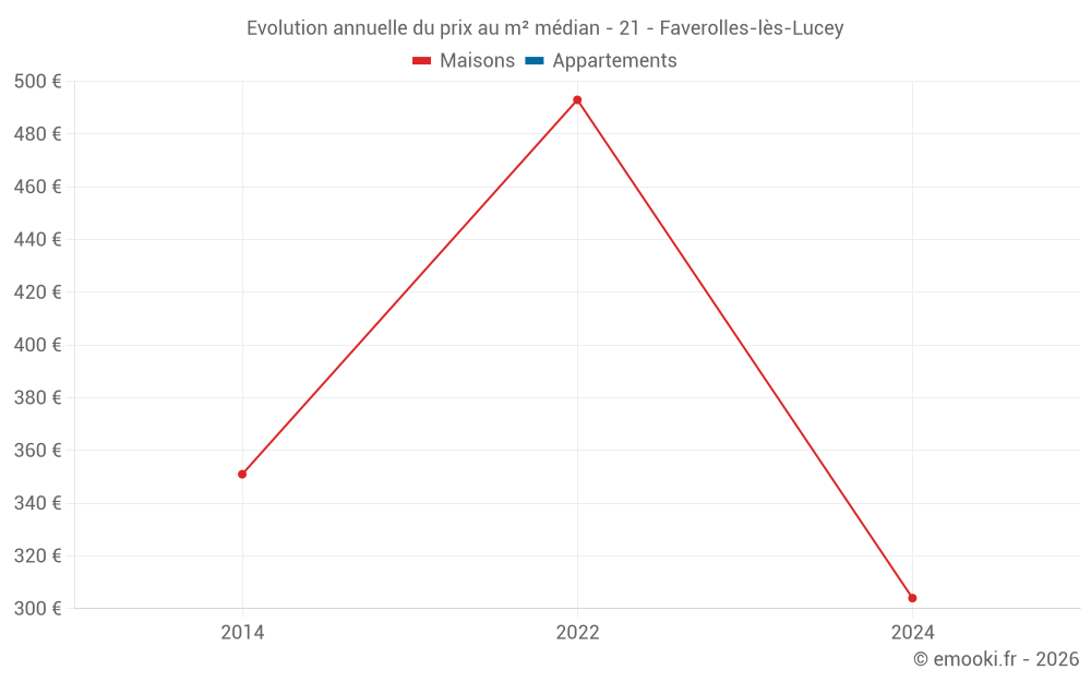 Evolution annuelle du prix au m² médian - 21 - Faverolles-lès-Lucey