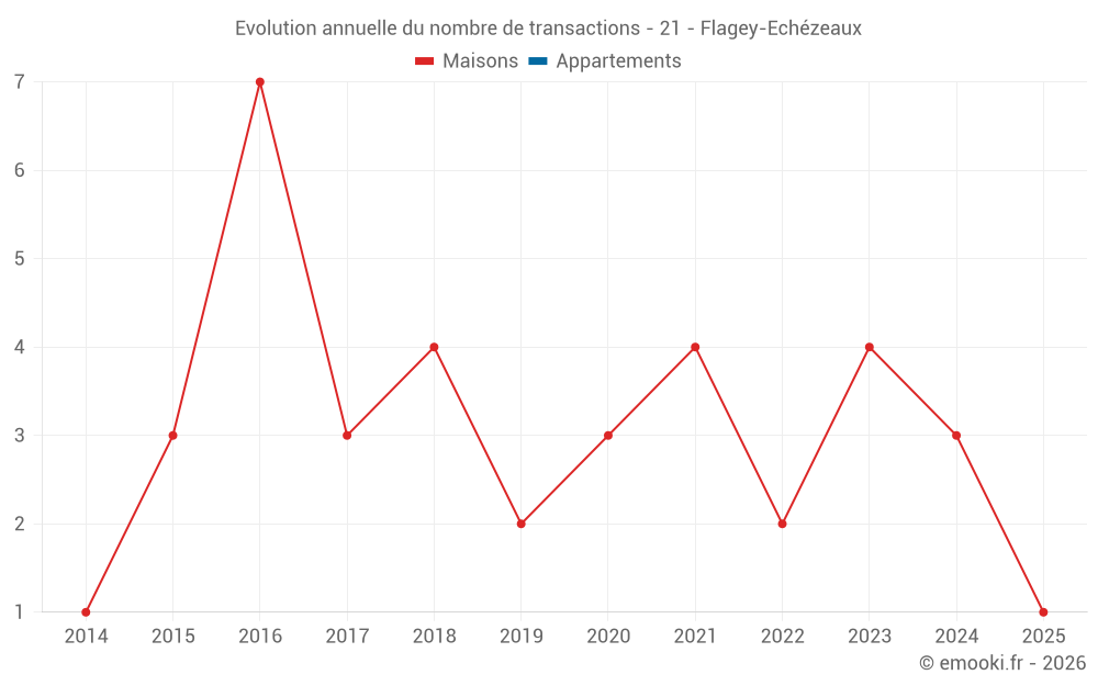 Evolution annuelle du nombre de transactions - 21 - Flagey-Echézeaux