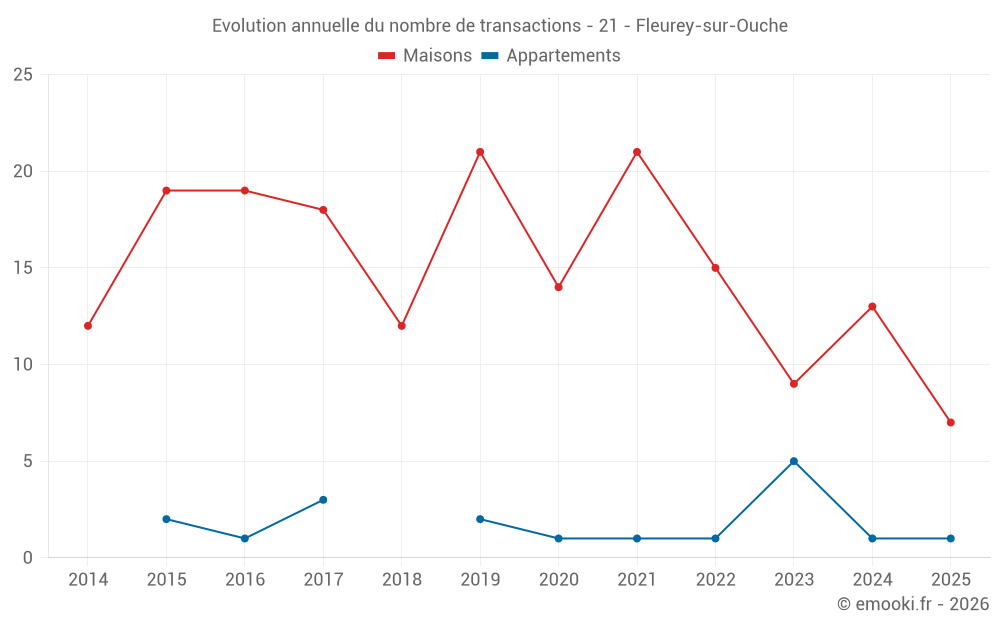 Evolution annuelle du nombre de transactions - 21 - Fleurey-sur-Ouche
