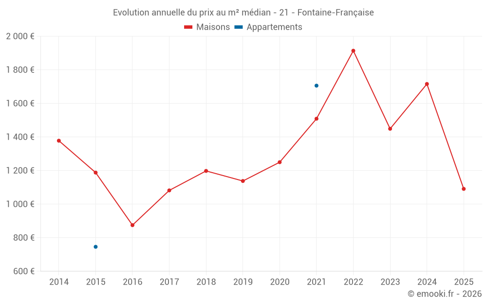 Evolution annuelle du prix au m² médian - 21 - Fontaine-Française