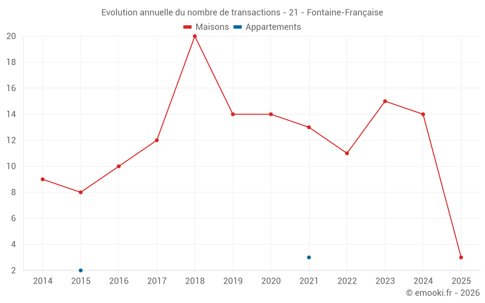 Evolution annuelle du nombre de transactions - 21 - Fontaine-Française