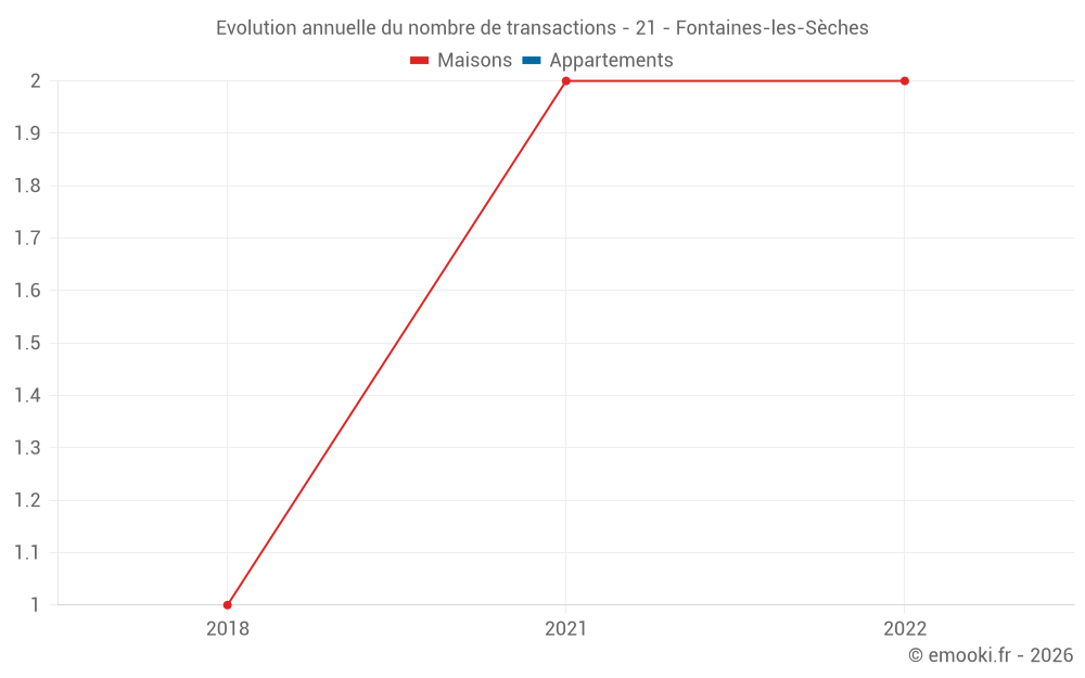 Evolution annuelle du nombre de transactions - 21 - Fontaines-les-Sèches