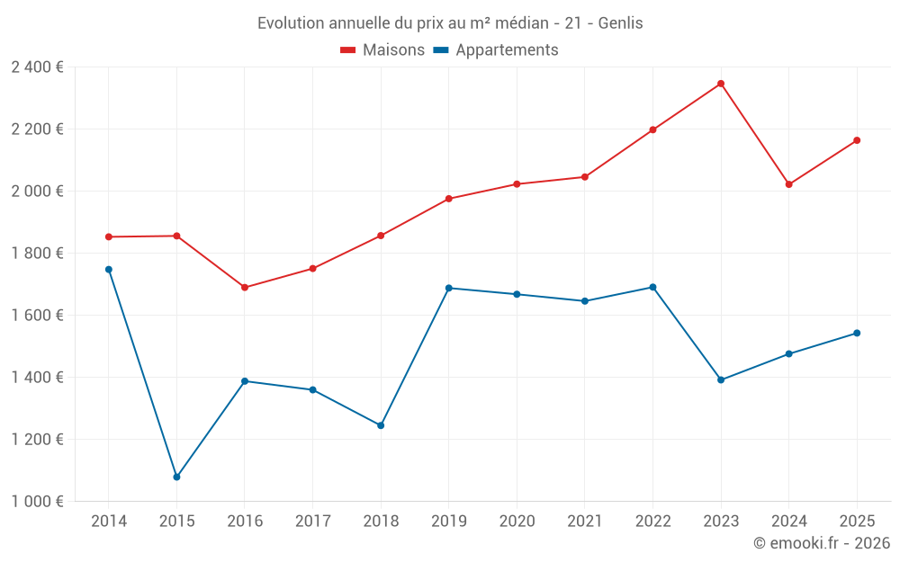 Evolution annuelle du prix au m² médian - 21 - Genlis