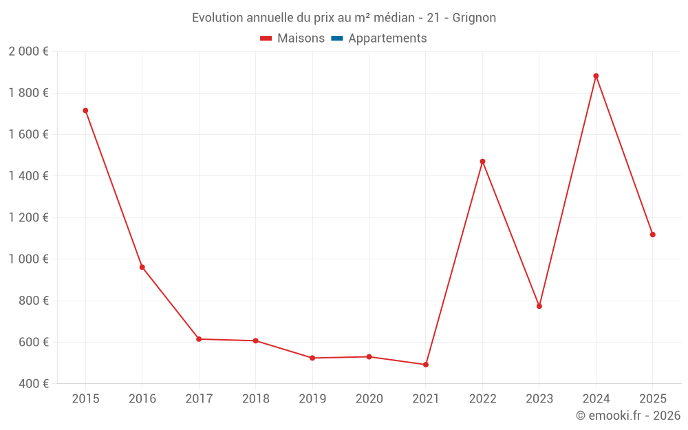 Evolution annuelle du prix au m² médian - 21 - Grignon