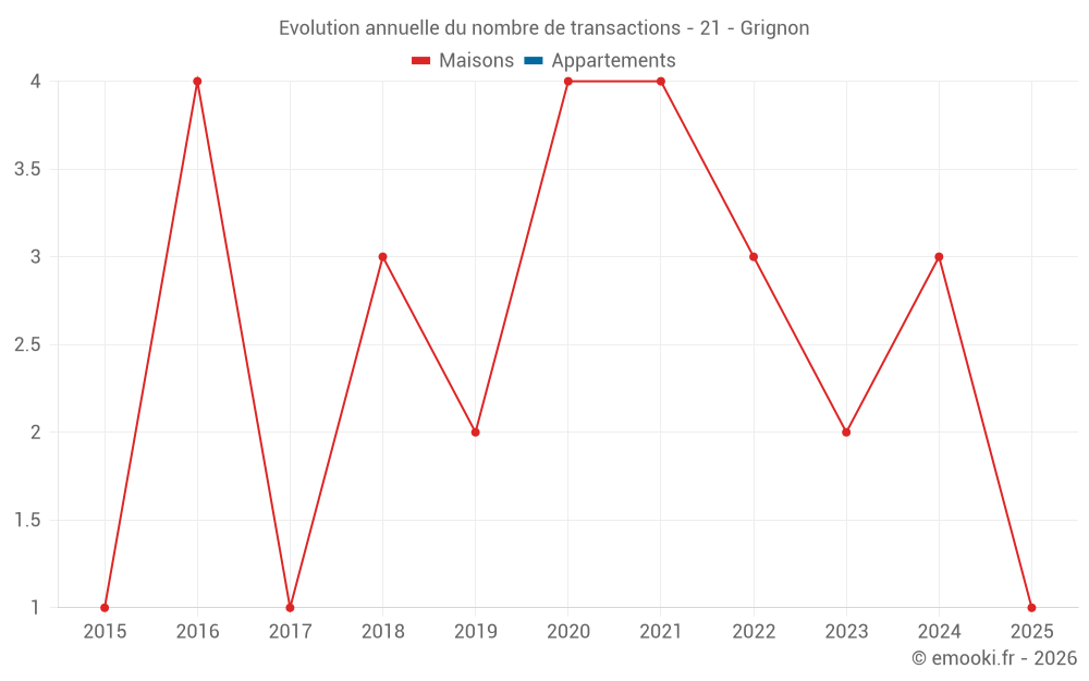 Evolution annuelle du nombre de transactions - 21 - Grignon