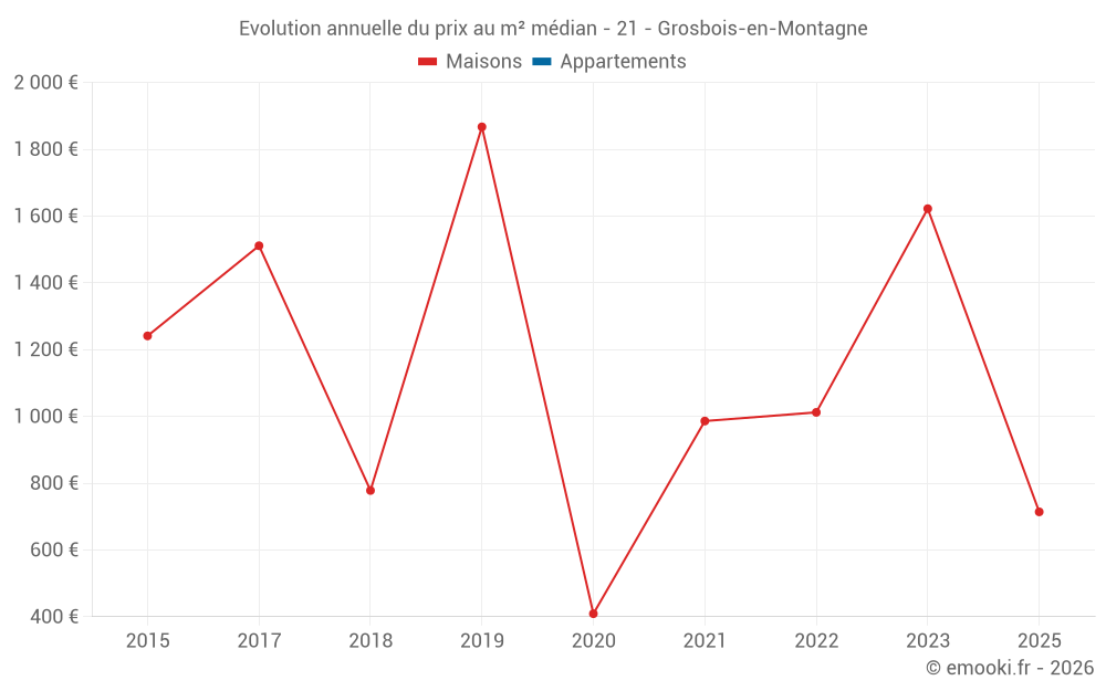 Evolution annuelle du prix au m² médian - 21 - Grosbois-en-Montagne