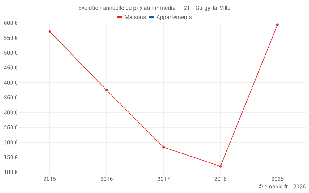 Evolution annuelle du prix au m² médian - 21 - Gurgy-la-Ville