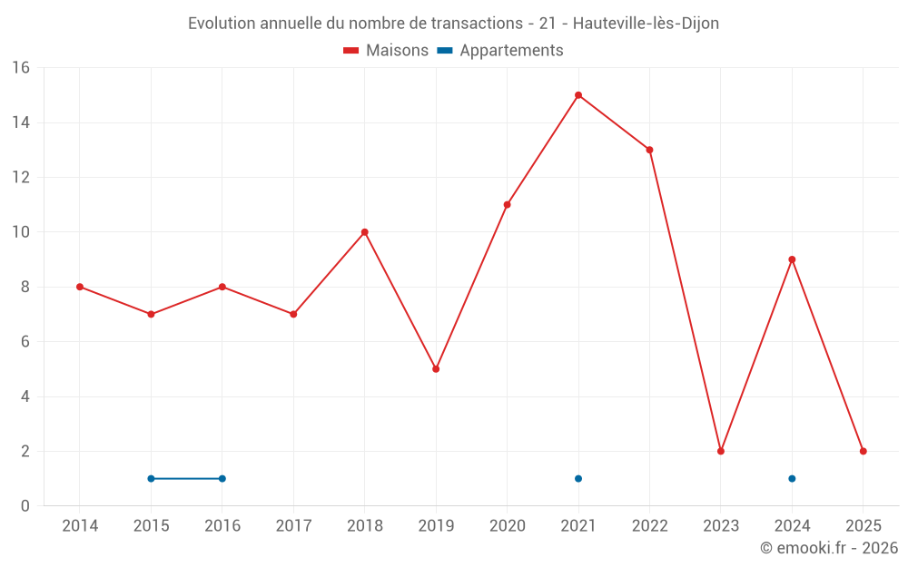 Evolution annuelle du nombre de transactions - 21 - Hauteville-lès-Dijon