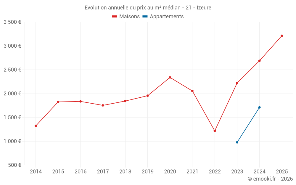 Evolution annuelle du prix au m² médian - 21 - Izeure