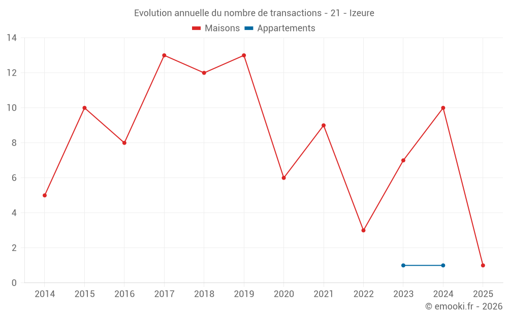 Evolution annuelle du nombre de transactions - 21 - Izeure