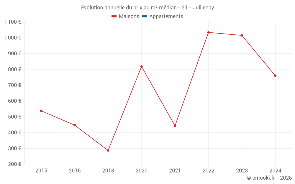 Evolution annuelle du prix au m² médian - 21 - Juillenay