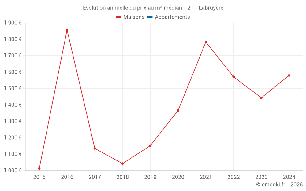 Evolution annuelle du prix au m² médian - 21 - Labruyère